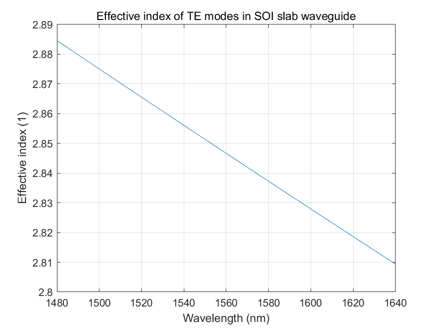 /posts/tutorial-effective-index/slab_waveguide_dispersion.png